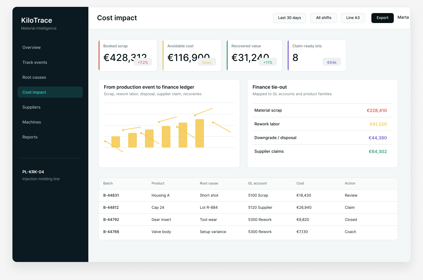 KiloTrace Cost dashboard with finance tie-out and cost records