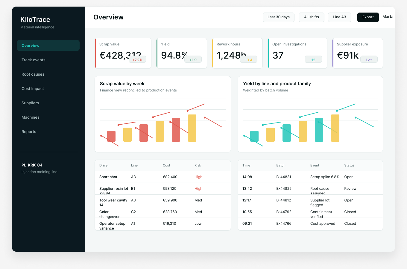 KiloTrace executive dashboard showing scrap value, yield, rework hours, and loss drivers