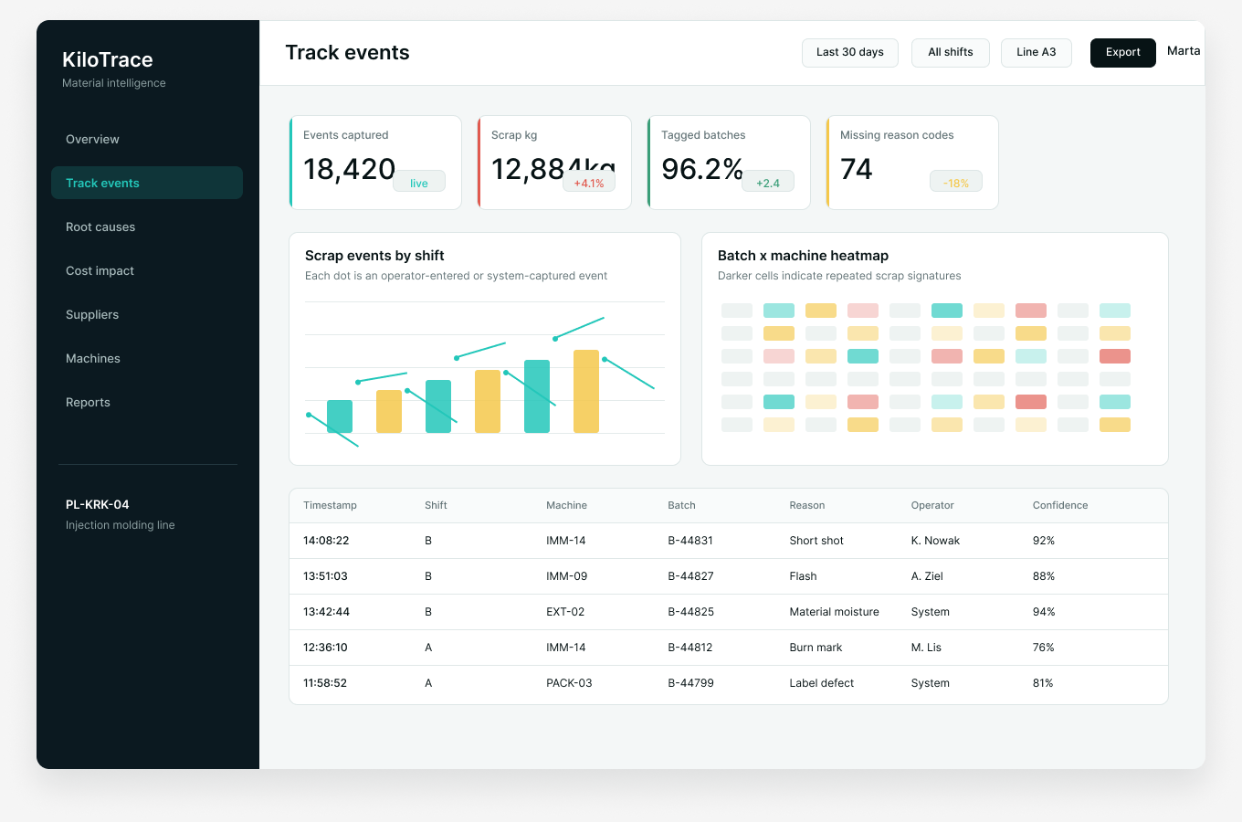 KiloTrace Track dashboard with event stream and batch heatmap